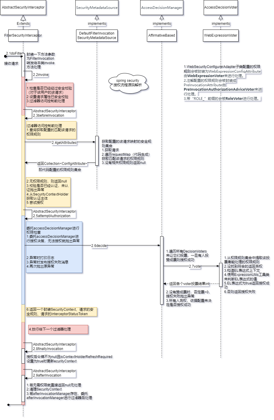 spring security授权过程分析